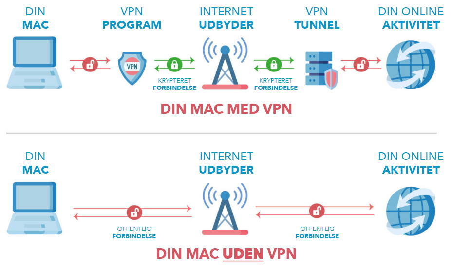 Sådan fungerer en VPN